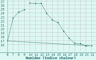 Courbe de l'humidex pour Capo Carbonara