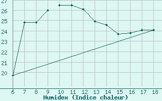 Courbe de l'humidex pour Kumkoy