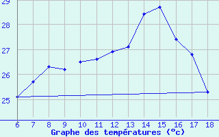 Courbe de tempratures pour Kumkoy