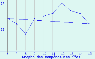 Courbe de tempratures pour Hopa