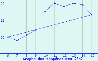 Courbe de tempratures pour Hopa