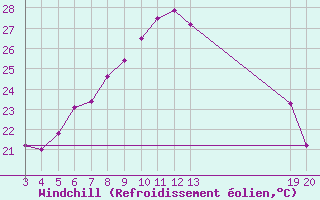 Courbe du refroidissement olien pour Krapina