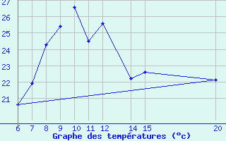 Courbe de tempratures pour Tuzla