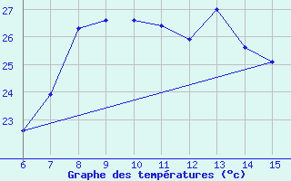 Courbe de tempratures pour Hopa