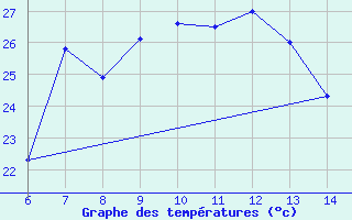 Courbe de tempratures pour Yesilirmak