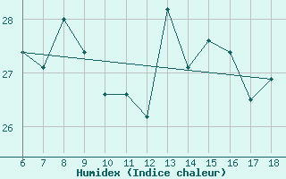 Courbe de l'humidex pour Ordu