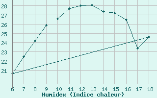 Courbe de l'humidex pour Nigde