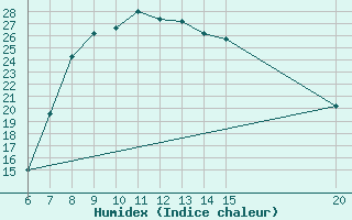 Courbe de l'humidex pour Gradacac