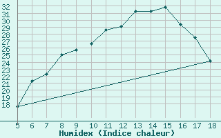 Courbe de l'humidex pour Capo Caccia