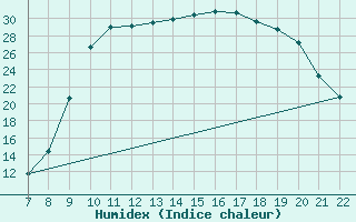 Courbe de l'humidex pour Trets (13)