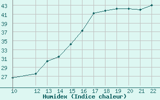 Courbe de l'humidex pour San Joaquin