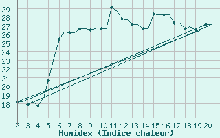 Courbe de l'humidex pour Chrysoupoli Airport