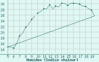 Courbe de l'humidex pour Valladolid / Villanubla