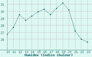 Courbe de l'humidex pour Orschwiller (67)