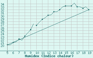 Courbe de l'humidex pour Madrid / Getafe