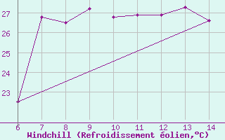 Courbe du refroidissement olien pour Yesilirmak