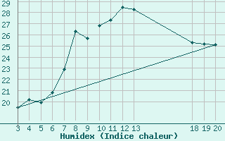 Courbe de l'humidex pour Rab