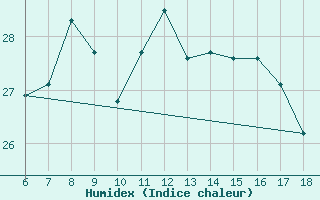 Courbe de l'humidex pour Kumkoy