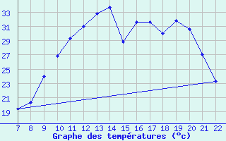 Courbe de tempratures pour Trets (13)