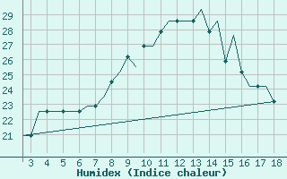 Courbe de l'humidex pour Karpathos Airport