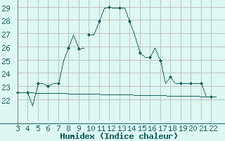 Courbe de l'humidex pour Bilbao (Esp)