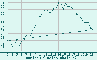 Courbe de l'humidex pour Bilbao (Esp)