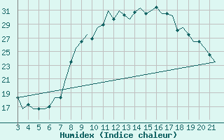 Courbe de l'humidex pour Bilbao (Esp)