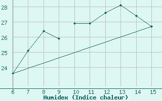 Courbe de l'humidex pour Ordu