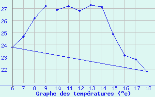 Courbe de tempratures pour Kas