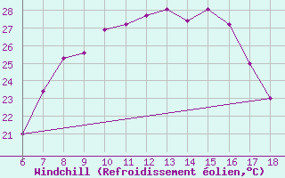 Courbe du refroidissement olien pour Nigde
