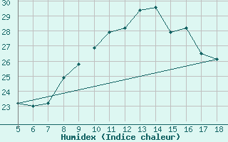 Courbe de l'humidex pour M. Calamita