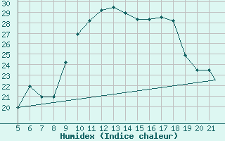 Courbe de l'humidex pour Zakinthos Airport