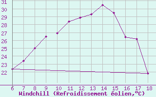Courbe du refroidissement olien pour Nigde
