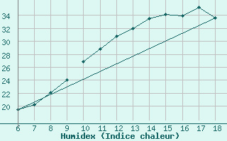 Courbe de l'humidex pour Colmar-Ouest (68)