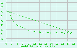 Courbe de l'humidit relative pour Murcia / Alcantarilla