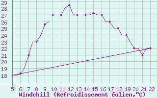 Courbe du refroidissement olien pour Reus (Esp)