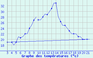 Courbe de tempratures pour Bilbao (Esp)