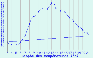 Courbe de tempratures pour Bilbao (Esp)