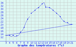 Courbe de tempratures pour Bilbao (Esp)