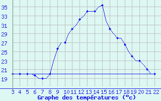 Courbe de tempratures pour Bilbao (Esp)