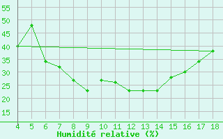 Courbe de l'humidit relative pour Adiyaman