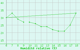 Courbe de l'humidit relative pour Nigde