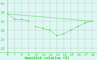 Courbe de l'humidit relative pour Nigde