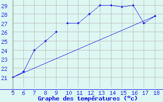 Courbe de tempratures pour M. Calamita