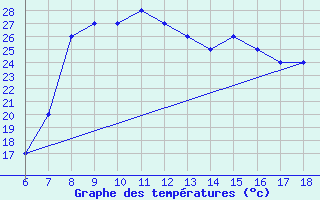 Courbe de tempratures pour Albenga