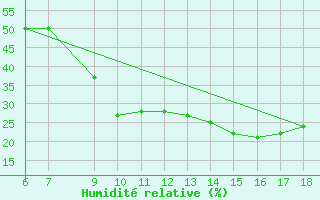 Courbe de l'humidit relative pour Bou-Saada