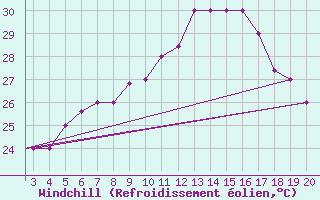 Courbe du refroidissement olien pour Chios Airport