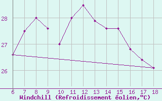 Courbe du refroidissement olien pour Sinop