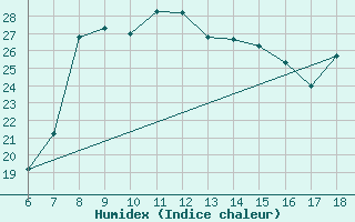 Courbe de l'humidex pour Albenga