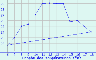 Courbe de tempratures pour Bou-Saada